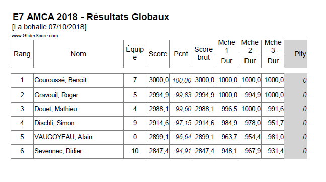 Resultats E7